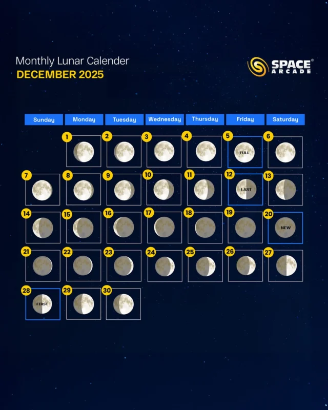 Your December Lunar Calendar (2025) is here! 🌕📅

Keep track of every phase  Full, Last Quarter, New, and First Quarter  and plan your perfect stargazing sessions all month long.
Don’t forget to share your Moon captures with us! 🌙📸

#SpaceArcade #LunarCycle #MoonWatch #AstronomyForAll #December2025 #MonthlySkyUpdatesourney.